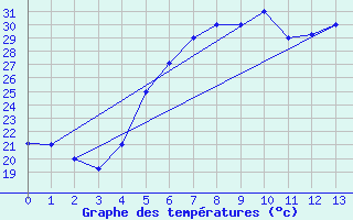 Courbe de tempratures pour Khamis Mushait