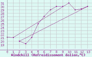 Courbe du refroidissement olien pour Khamis Mushait