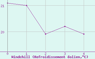 Courbe du refroidissement olien pour Sfax El-Maou