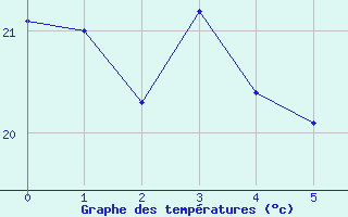 Courbe de tempratures pour Valencia