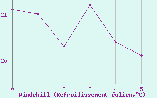 Courbe du refroidissement olien pour Valencia