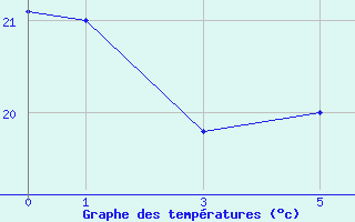 Courbe de tempratures pour Maputo / Mavalane