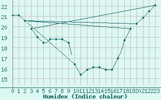 Courbe de l'humidex pour Minneapolis, Minneapolis-St. Paul International Airport