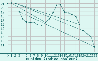 Courbe de l'humidex pour Kernascleden (56)