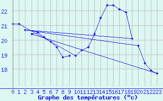 Courbe de tempratures pour Tarbes (65)