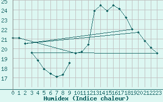 Courbe de l'humidex pour Cognac (16)