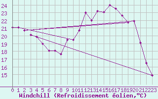 Courbe du refroidissement olien pour Chlons-en-Champagne (51)