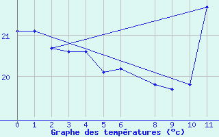 Courbe de tempratures pour Senhor Do Bonfim
