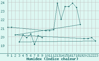 Courbe de l'humidex pour Zrich / Affoltern