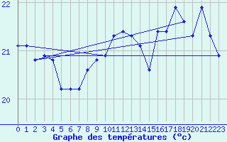 Courbe de tempratures pour la bouée 6200085