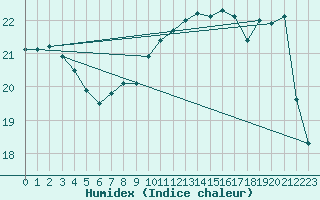 Courbe de l'humidex pour Kleine-Brogel (Be)