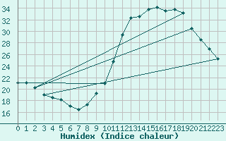 Courbe de l'humidex pour Sain-Bel (69)