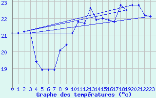 Courbe de tempratures pour Lagarrigue (81)