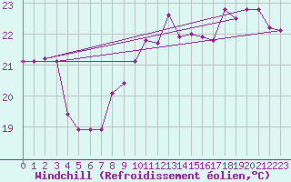 Courbe du refroidissement olien pour Lagarrigue (81)