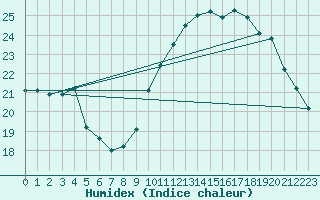 Courbe de l'humidex pour Grasque (13)