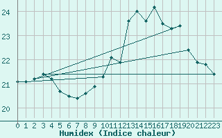 Courbe de l'humidex pour Bruxelles (Be)