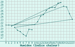 Courbe de l'humidex pour Ciudad Real (Esp)