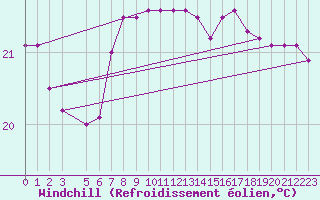 Courbe du refroidissement olien pour la bouée 6200025