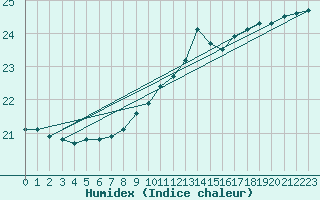 Courbe de l'humidex pour Helgoland