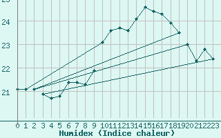 Courbe de l'humidex pour Feldberg-Schwarzwald (All)