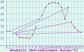 Courbe du refroidissement olien pour Bziers Cap d
