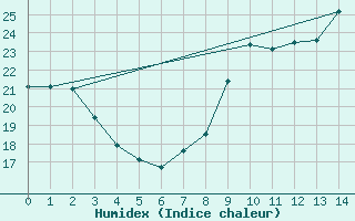 Courbe de l'humidex pour Saint-Bauzile (07)