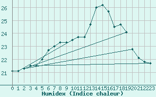 Courbe de l'humidex pour Ile d'Yeu - Saint-Sauveur (85)