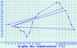 Courbe de tempratures pour Thoiras (30)