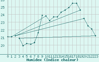 Courbe de l'humidex pour Pointe de Chassiron (17)