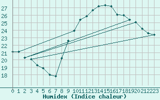 Courbe de l'humidex pour Six-Fours (83)