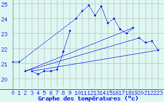 Courbe de tempratures pour Cap Sagro (2B)