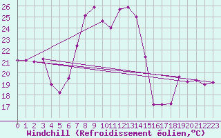 Courbe du refroidissement olien pour Simplon-Dorf