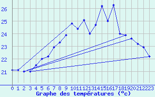 Courbe de tempratures pour Market