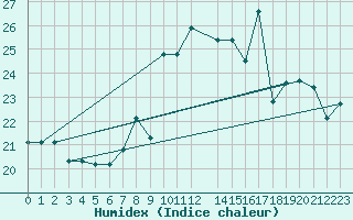 Courbe de l'humidex pour Capo Caccia