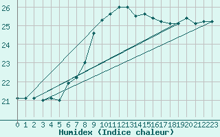 Courbe de l'humidex pour Montpellier (34)