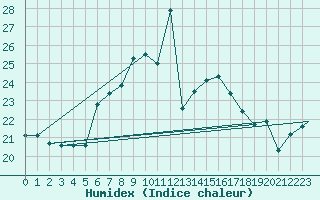 Courbe de l'humidex pour Trapani / Birgi