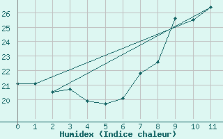 Courbe de l'humidex pour Lisboa / Geof