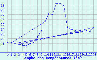 Courbe de tempratures pour Cap Pertusato (2A)