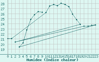 Courbe de l'humidex pour Hammer Odde