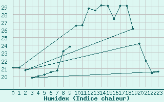 Courbe de l'humidex pour Usinens (74)