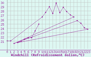 Courbe du refroidissement olien pour Porquerolles (83)