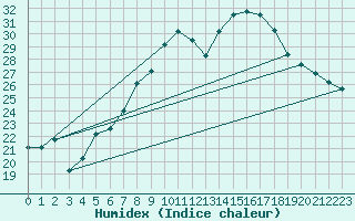 Courbe de l'humidex pour Aigle (Sw)