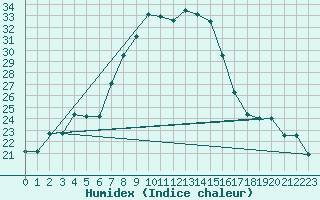 Courbe de l'humidex pour Trapani / Birgi