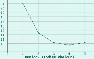 Courbe de l'humidex pour Goodland, Renner Field