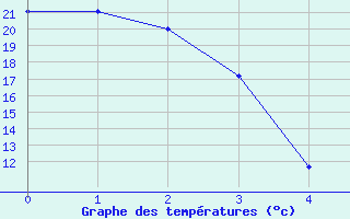 Courbe de tempratures pour Havre, Havre City-County Airport