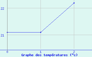 Courbe de tempratures pour Hamada