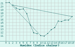 Courbe de l'humidex pour Great Falls Climate