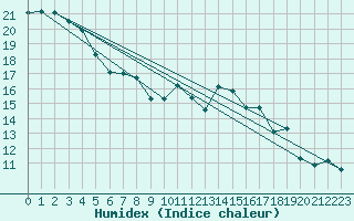 Courbe de l'humidex pour Heino Aws