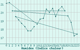 Courbe de l'humidex pour Le Touquet (62)