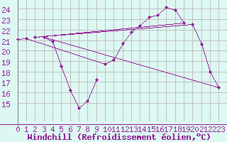 Courbe du refroidissement olien pour Blois (41)